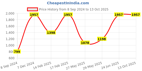 myntra.com Lino Perros Off-White Printed Shoulder Bag with Sling Strap lino perros Price History Graph from 8 Sep 2024 to 13 Oct 2025