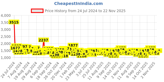 myntra.com Lino Perros Off White PU Structured Shoulder Bag lino perros Price History Graph from 24 Jul 2024 to 22 Nov 2025