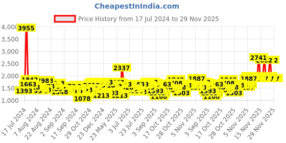 myntra.com Lino Perros Off-White Quilted Handheld Bag lino perros Price History Graph from 17 Jul 2024 to 28 Nov 2025
