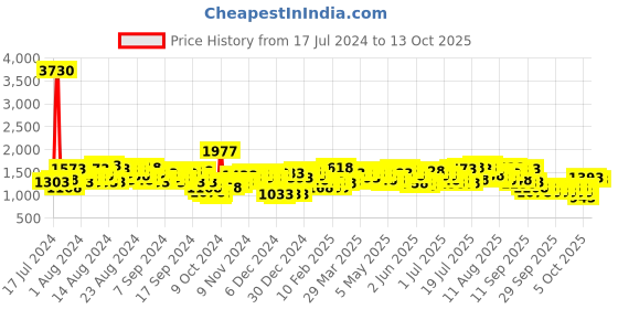 myntra.com Lino Perros Off-White Solid Handheld Bag lino perros Price History Graph from 17 Jul 2024 to 13 Oct 2025