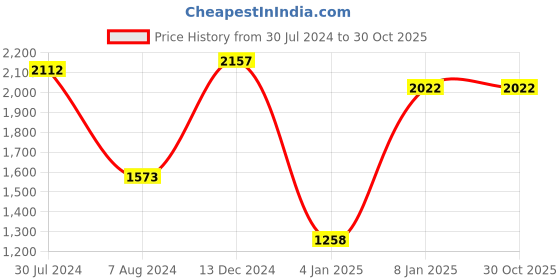 myntra.com Lino Perros Off-White Solid Handheld Bag lino perros Price History Graph from 30 Jul 2024 to 30 Oct 2025