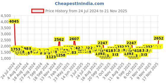 myntra.com Lino Perros Off-White Solid Handheld Bag with Detachable Sling Strap lino perros Price History Graph from 24 Jul 2024 to 21 Nov 2025