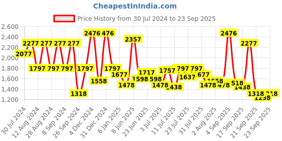 myntra.com Lino Perros Off-White Solid Handheld Bag with Detachable Sling Strap lino perros Price History Graph from 30 Jul 2024 to 23 Sep 2025