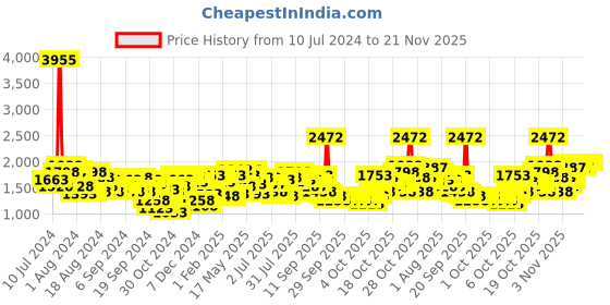 myntra.com Lino Perros Off-White Solid Handheld Bag with Sling Strap lino perros Price History Graph from 10 Jul 2024 to 21 Nov 2025