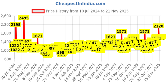 myntra.com Lino Perros Off-White Solid Sling Bag lino perros Price History Graph from 10 Jul 2024 to 20 Nov 2025