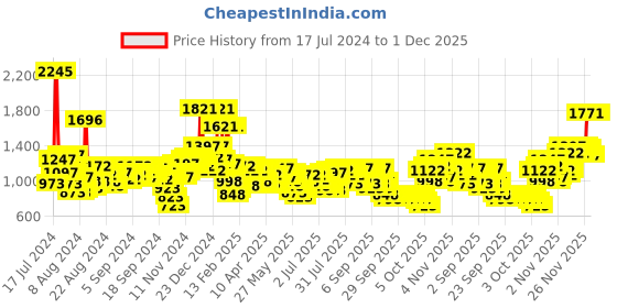 myntra.com Lino Perros Off-White Solid Sling Bag lino perros Price History Graph from 17 Jul 2024 to 1 Dec 2025