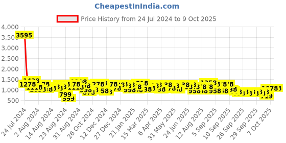 myntra.com Lino Perros Off-White Structured Handheld Bag with Detachable Sling Strap lino perros Price History Graph from 24 Jul 2024 to 7 Oct 2025