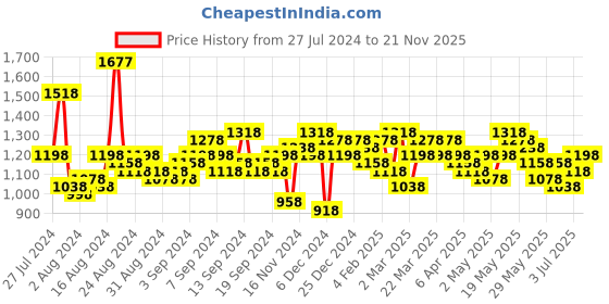myntra.com Lino Perros Off-White Structured Shoulder Bag with Pleated Detail lino perros Price History Graph from 27 Jul 2024 to 21 Nov 2025