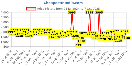 myntra.com Lino Perros Open Back Block Heel Pumps lino perros Price History Graph from 24 Jul 2024 to 7 Oct 2025