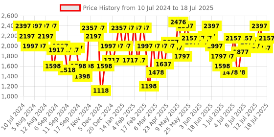 myntra.com Lino Perros Open Toe Block Heel lino perros Price History Graph from 10 Jul 2024 to 14 Jul 2025