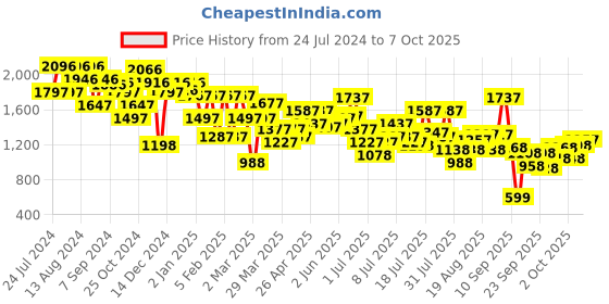 myntra.com Lino Perros Open Toe Block Heel lino perros Price History Graph from 24 Jul 2024 to 6 Oct 2025
