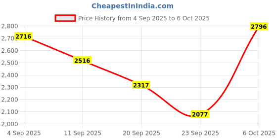 myntra.com Lino Perros Open Toe Block Heel Sandals lino perros Price History Graph from 4 Sep 2025 to 6 Oct 2025
