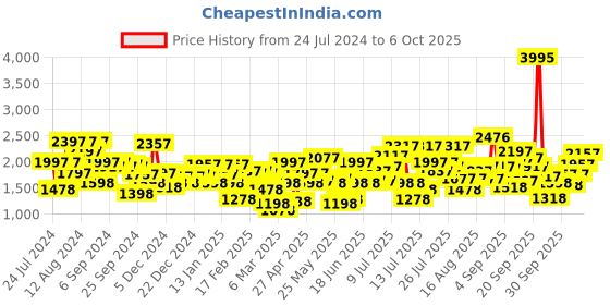 myntra.com Lino Perros Open Toe Block Heels lino perros Price History Graph from 24 Jul 2024 to 6 Oct 2025