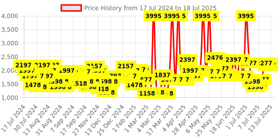 myntra.com Lino Perros Open-Toe Block Heels lino perros Price History Graph from 17 Jul 2024 to 13 Jul 2025