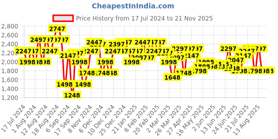 myntra.com Lino Perros Open Toe Block Heels lino perros Price History Graph from 17 Jul 2024 to 20 Nov 2025