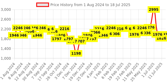 myntra.com Lino Perros Open Toe Block Heels lino perros Price History Graph from 1 Aug 2024 to 11 Jul 2025