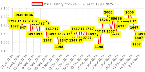 myntra.com Lino Perros Open Toe Block Heels lino perros Price History Graph from 24 Jul 2024 to 12 Jul 2025