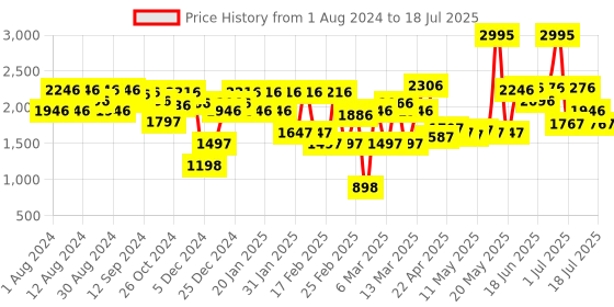myntra.com Lino Perros Open Toe Block Heels lino perros Price History Graph from 1 Aug 2024 to 17 Jul 2025