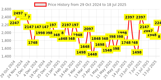 myntra.com Lino Perros Open Toe Block Heels lino perros Price History Graph from 29 Oct 2024 to 13 Jul 2025