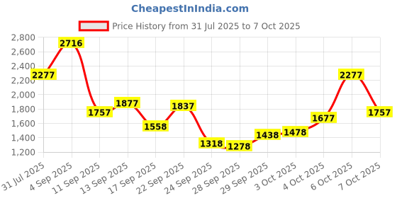 myntra.com Lino Perros Open Toe Flats lino perros Price History Graph from 31 Jul 2025 to 7 Oct 2025