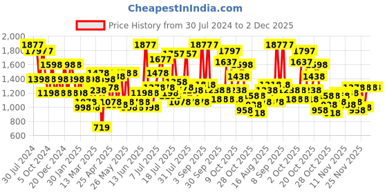 myntra.com Lino Perros Open Toe Kitten Heels lino perros Price History Graph from 30 Jul 2024 to 2 Dec 2025