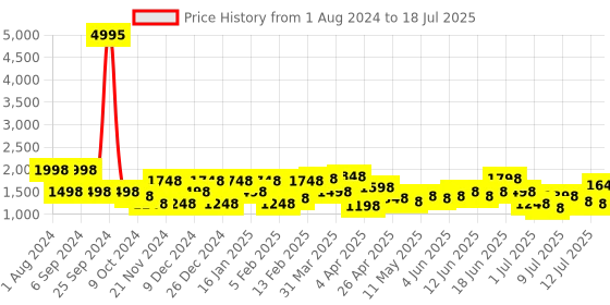 myntra.com Lino Perros Open Toe Platform Heels lino perros Price History Graph from 1 Aug 2024 to 12 Jul 2025