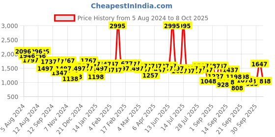 myntra.com Lino Perros Open Toe Slim Heel lino perros Price History Graph from 5 Aug 2024 to 6 Oct 2025