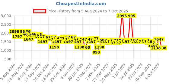 myntra.com Lino Perros Open Toe Slim Heel lino perros Price History Graph from 5 Aug 2024 to 7 Oct 2025