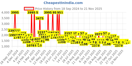 myntra.com Lino Perros Open Toe Slim Heel lino perros Price History Graph from 18 Sep 2024 to 21 Nov 2025