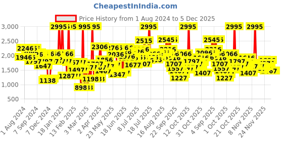 myntra.com Lino Perros Open Toe Slim Heels lino perros Price History Graph from 1 Aug 2024 to 4 Dec 2025