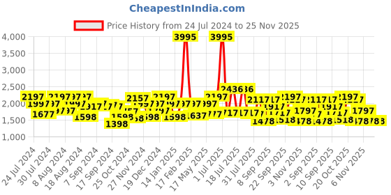 myntra.com Lino Perros Open-Toe Slim Heels lino perros Price History Graph from 24 Jul 2024 to 24 Nov 2025