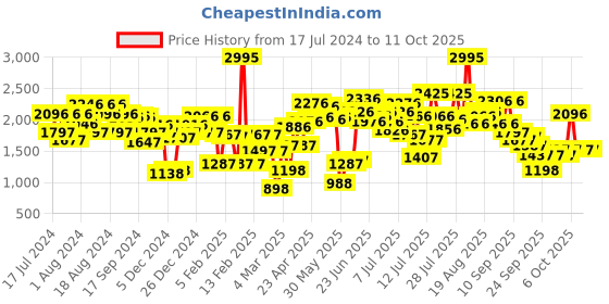 myntra.com Lino Perros Open Toe Slim Heels lino perros Price History Graph from 17 Jul 2024 to 10 Oct 2025