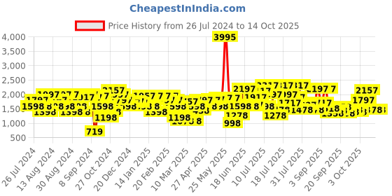 myntra.com Lino Perros Open-Toe Slim Heels lino perros Price History Graph from 26 Jul 2024 to 13 Oct 2025