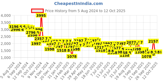 myntra.com Lino Perros Open Toe Slim Heels lino perros Price History Graph from 5 Aug 2024 to 11 Oct 2025
