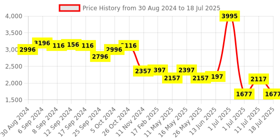 myntra.com Lino Perros Open Toe Slim Heels lino perros Price History Graph from 30 Aug 2024 to 11 Jul 2025