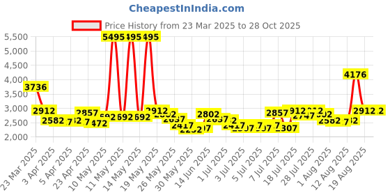 myntra.com Lino Perros Oversized Half Moon Tote Bag with Quilted lino perros Price History Graph from 23 Mar 2025 to 28 Oct 2025