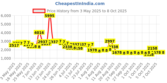 myntra.com Lino Perros Oversized Shopper Tote Bag with Fringed lino perros Price History Graph from 3 May 2025 to 8 Oct 2025