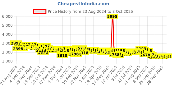 myntra.com Lino Perros Oversized Structured Handheld Bag lino perros Price History Graph from 23 Aug 2024 to 7 Oct 2025