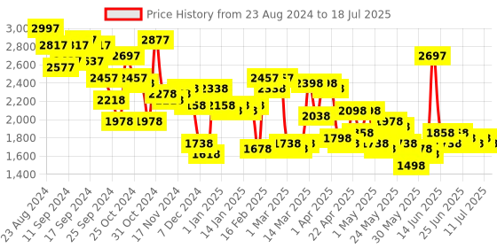 myntra.com Lino Perros Oversized Structured Handheld Bag lino perros Price History Graph from 23 Aug 2024 to 11 Jul 2025