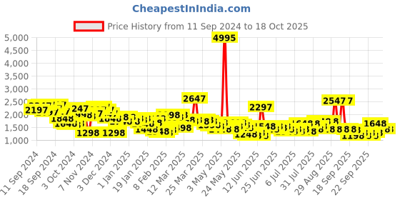 myntra.com Lino Perros Oversized Structured Laptop Handheld Bag lino perros Price History Graph from 11 Sep 2024 to 18 Oct 2025