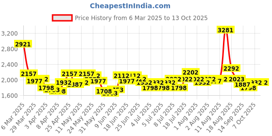 myntra.com Lino Perros Oversized Structured Tote Bag lino perros Price History Graph from 6 Mar 2025 to 13 Oct 2025