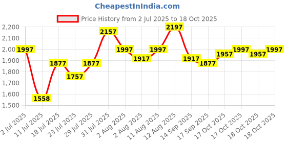 myntra.com Lino Perros Oversized Structured Tote Bag lino perros Price History Graph from 2 Jul 2025 to 18 Oct 2025
