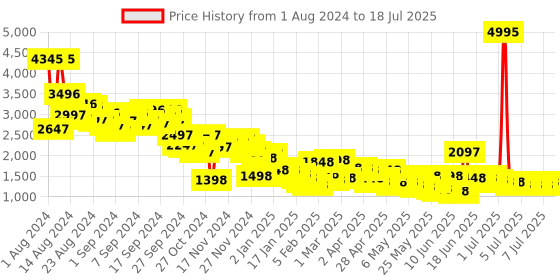 myntra.com Lino Perros Oversized Structured Tote Bag with Quilted Detail lino perros Price History Graph from 1 Aug 2024 to 11 Jul 2025