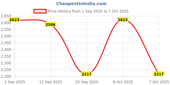 myntra.com Lino Perros Pacman Essential Unisex Backpack lino perros Price History Graph from 1 Sep 2025 to 7 Oct 2025