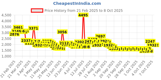 myntra.com Lino Perros Pacman Utility Everyday Backpack lino perros Price History Graph from 21 Feb 2025 to 8 Oct 2025