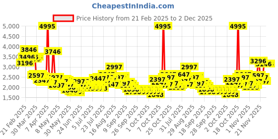 myntra.com Lino Perros Pacman Utility Everyday Backpack lino perros Price History Graph from 21 Feb 2025 to 1 Dec 2025