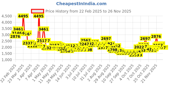 myntra.com Lino Perros Pacman Utility Women Solid Backpack lino perros Price History Graph from 22 Feb 2025 to 25 Nov 2025