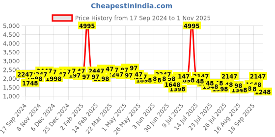 myntra.com Lino Perros Party Metallic Studded Slim Heeled Pumps lino perros Price History Graph from 17 Sep 2024 to 1 Nov 2025