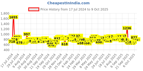 myntra.com Lino Perros Peach-Coloured Croc Textured Baguette Bag lino perros Price History Graph from 17 Jul 2024 to 9 Oct 2025