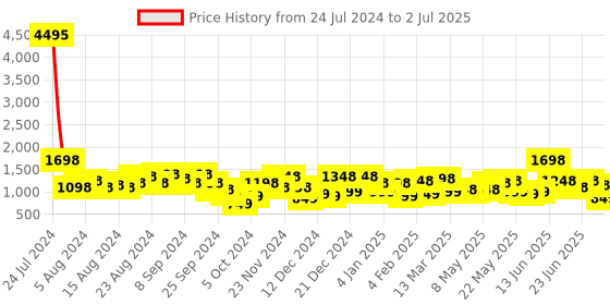 myntra.com Lino Perros Peach-Coloured Croc Textured Structured Handheld Bag & Detachable Sling Strap lino perros Price History Graph from 24 Jul 2024 to 2 Jul 2025